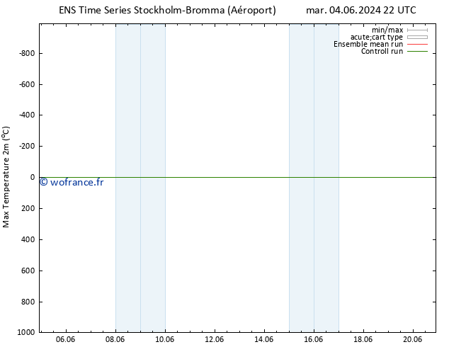 température 2m max GEFS TS ven 07.06.2024 04 UTC