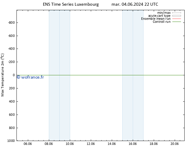 température 2m max GEFS TS sam 08.06.2024 16 UTC