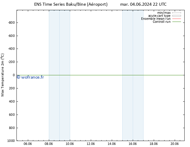 température 2m max GEFS TS mar 11.06.2024 10 UTC