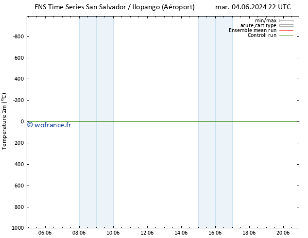 température (2m) GEFS TS mer 05.06.2024 10 UTC