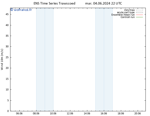 Vent 10 m GEFS TS lun 17.06.2024 22 UTC