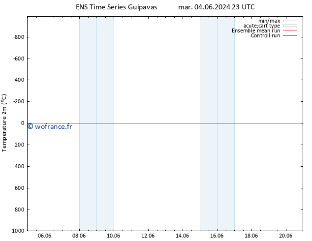 température (2m) GEFS TS mer 05.06.2024 05 UTC