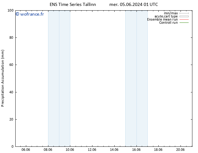 Précipitation accum. GEFS TS sam 08.06.2024 07 UTC