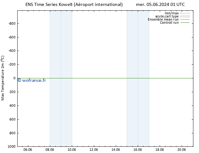 température 2m max GEFS TS sam 08.06.2024 01 UTC