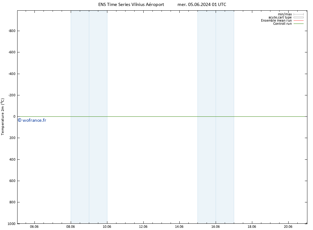 température (2m) GEFS TS mer 05.06.2024 01 UTC