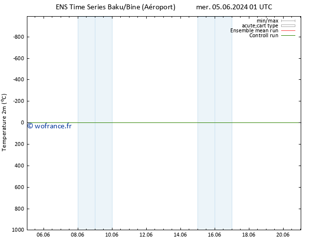 température (2m) GEFS TS mer 12.06.2024 01 UTC