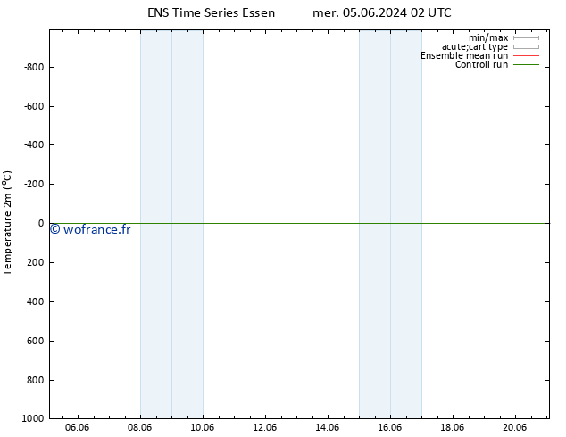 température (2m) GEFS TS sam 08.06.2024 14 UTC