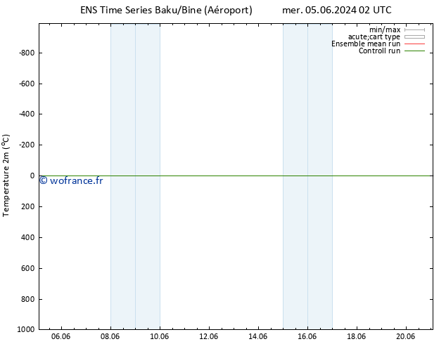 température (2m) GEFS TS mar 11.06.2024 14 UTC