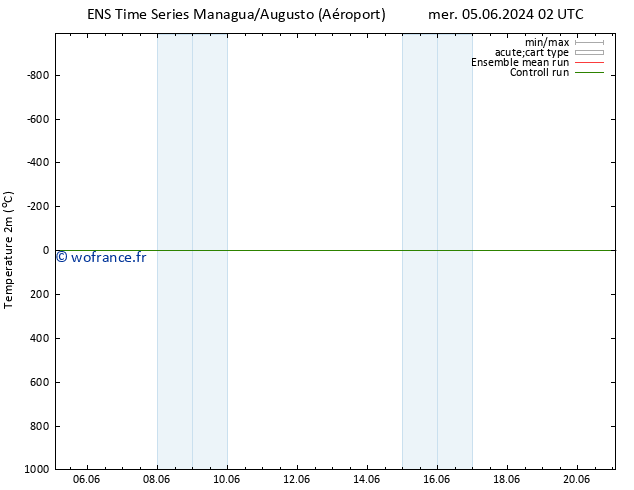 température (2m) GEFS TS mer 05.06.2024 14 UTC