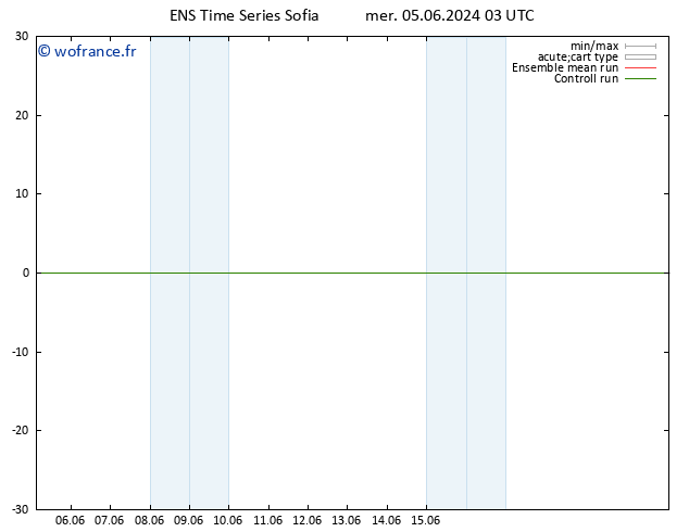 Géop. 500 hPa GEFS TS mer 05.06.2024 03 UTC