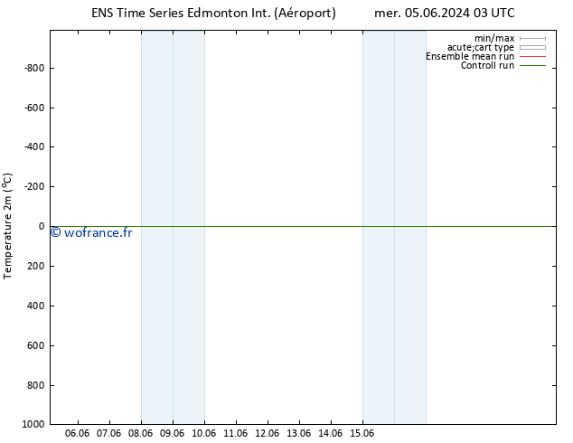 température (2m) GEFS TS lun 10.06.2024 03 UTC