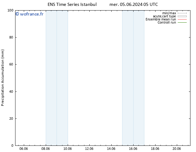 Précipitation accum. GEFS TS mer 05.06.2024 11 UTC