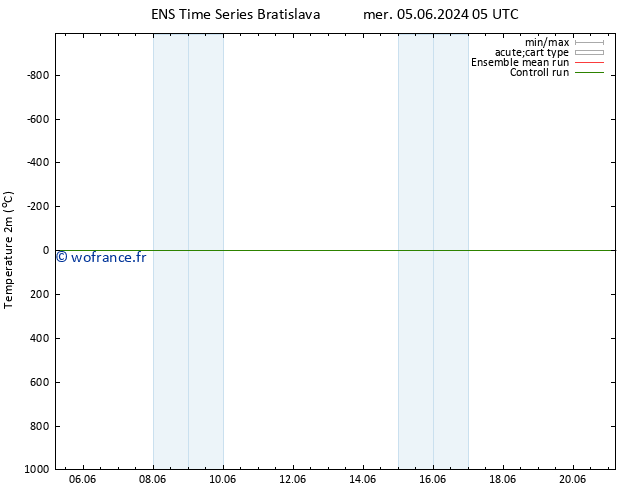 température (2m) GEFS TS jeu 06.06.2024 05 UTC