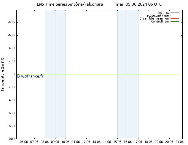 température (2m) GEFS TS sam 08.06.2024 00 UTC