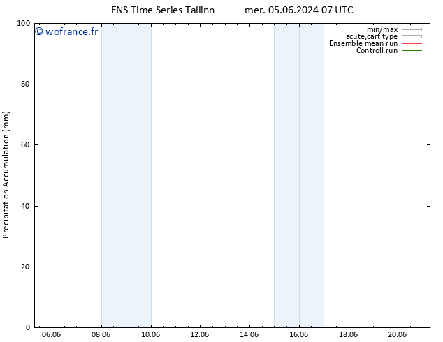 Précipitation accum. GEFS TS mer 05.06.2024 13 UTC