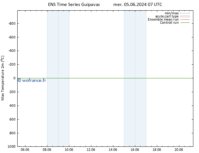 température 2m max GEFS TS ven 14.06.2024 07 UTC