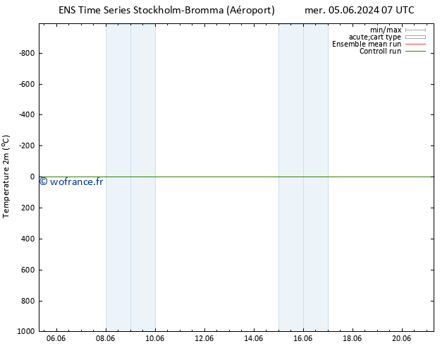 température (2m) GEFS TS jeu 06.06.2024 07 UTC