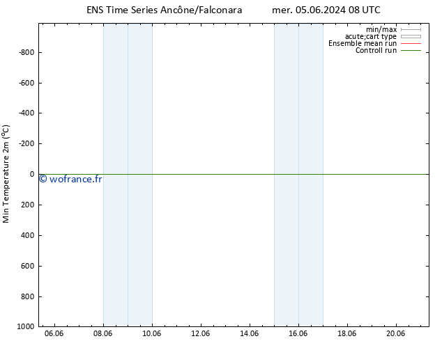 température 2m min GEFS TS mer 05.06.2024 14 UTC
