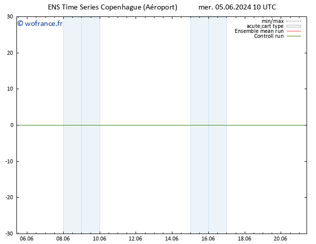 Géop. 500 hPa GEFS TS mer 05.06.2024 10 UTC