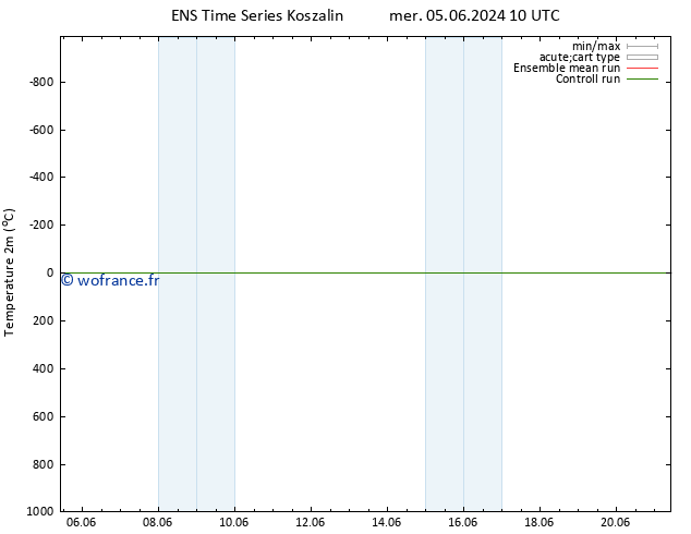 température (2m) GEFS TS sam 08.06.2024 04 UTC