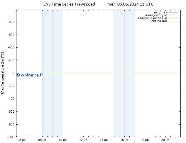 température 2m max GEFS TS jeu 06.06.2024 05 UTC