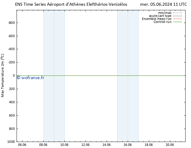 température 2m max GEFS TS mer 12.06.2024 05 UTC