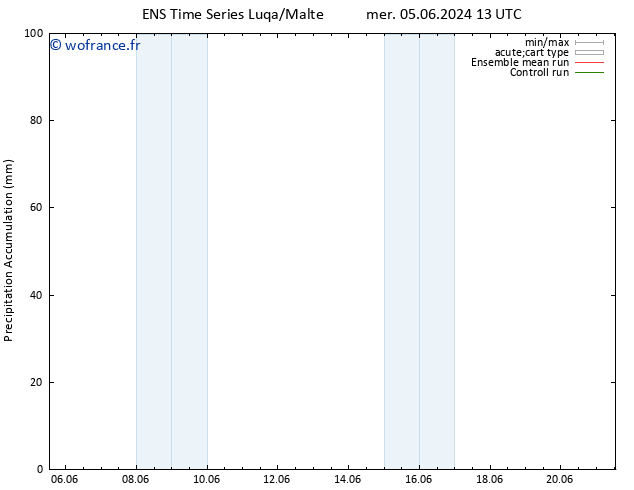 Précipitation accum. GEFS TS mer 05.06.2024 19 UTC