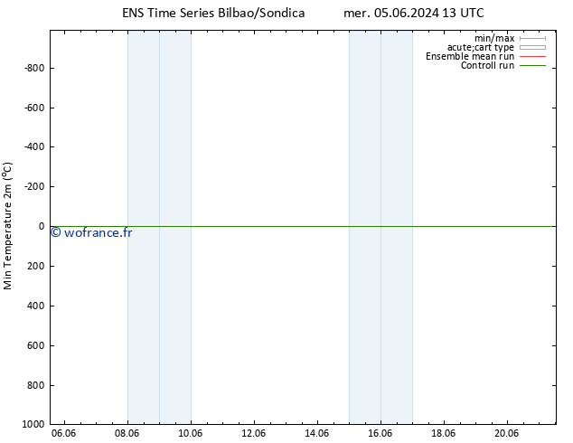 température 2m min GEFS TS ven 07.06.2024 07 UTC