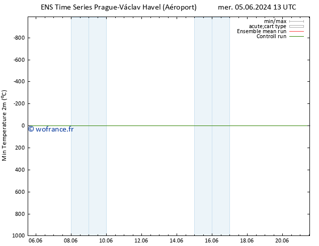 température 2m min GEFS TS ven 07.06.2024 07 UTC