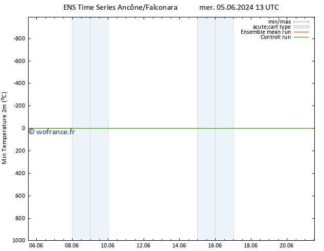 température 2m min GEFS TS mer 05.06.2024 19 UTC