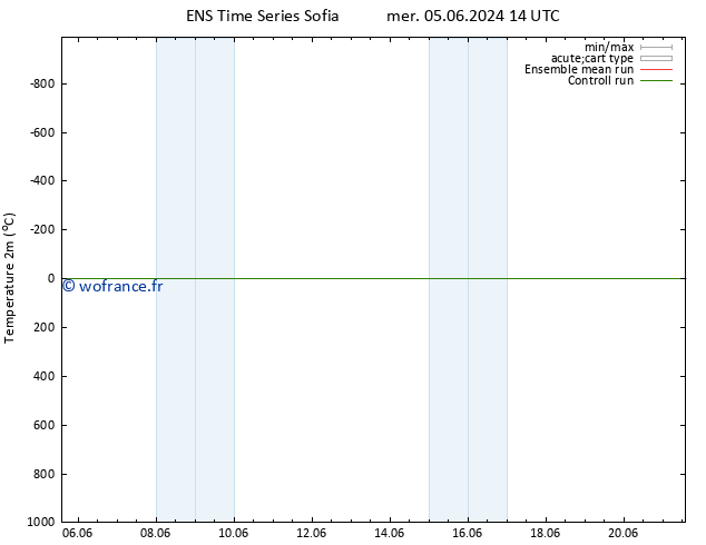 température (2m) GEFS TS jeu 06.06.2024 14 UTC