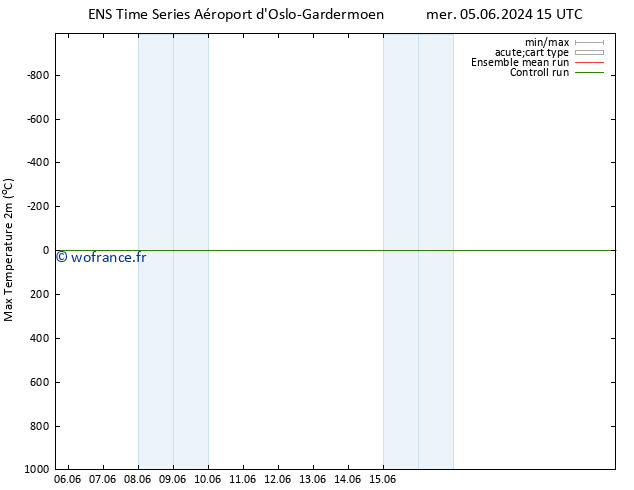 température 2m max GEFS TS sam 08.06.2024 09 UTC