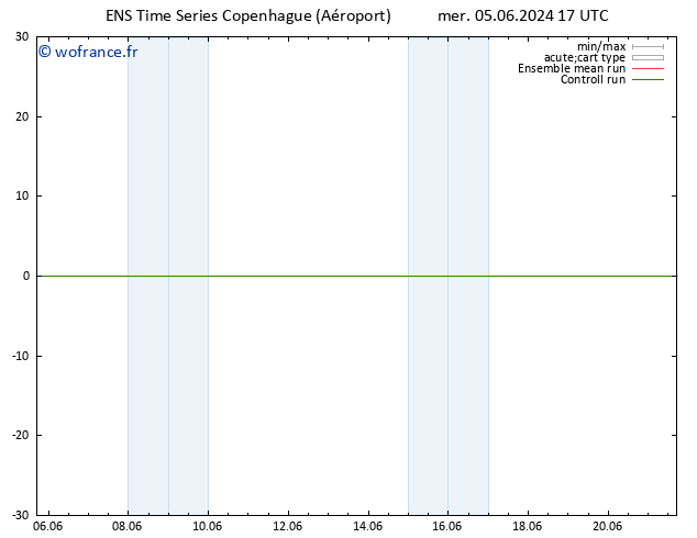 Géop. 500 hPa GEFS TS mer 05.06.2024 17 UTC