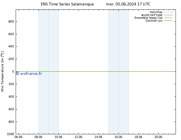 température 2m min GEFS TS ven 07.06.2024 11 UTC