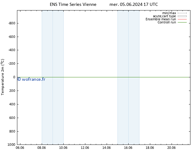 température (2m) GEFS TS sam 08.06.2024 11 UTC