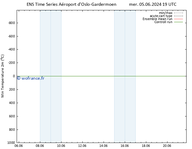 température 2m min GEFS TS jeu 06.06.2024 01 UTC