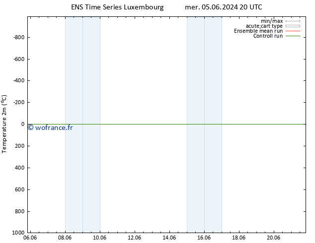 température (2m) GEFS TS mer 05.06.2024 20 UTC