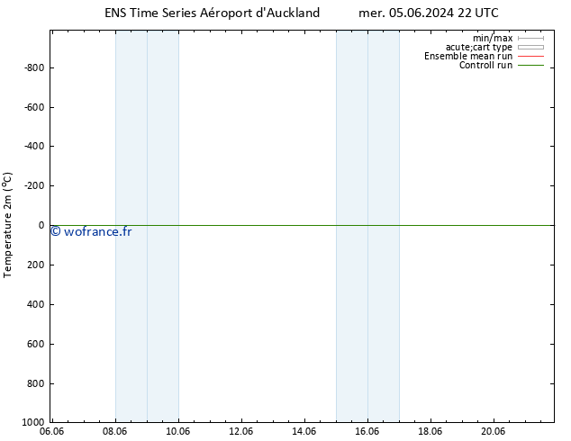 température (2m) GEFS TS mer 12.06.2024 22 UTC