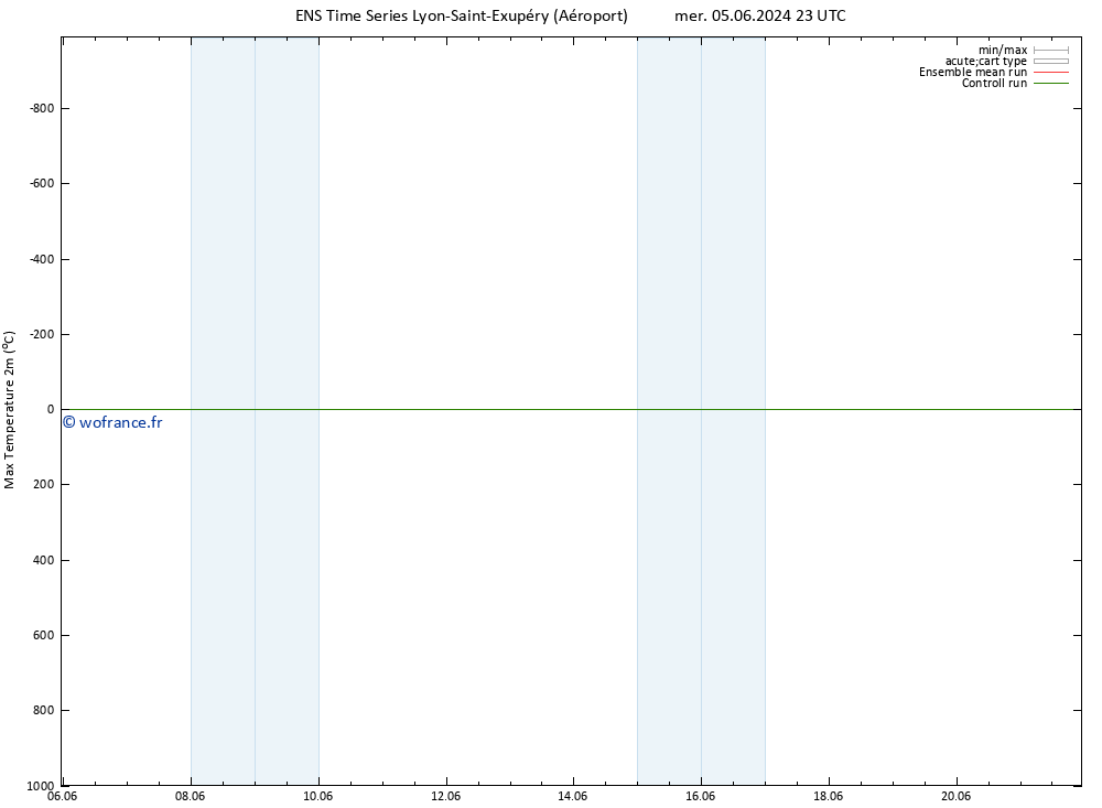 température 2m max GEFS TS dim 09.06.2024 11 UTC