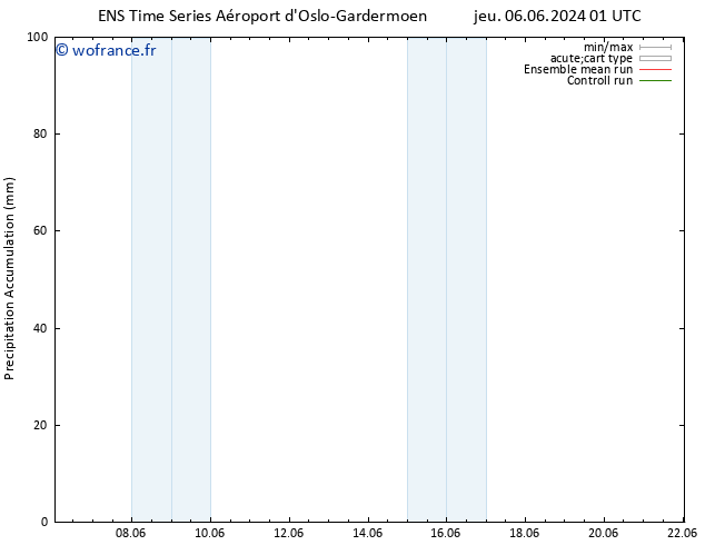 Précipitation accum. GEFS TS dim 09.06.2024 19 UTC
