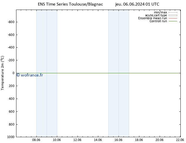 température (2m) GEFS TS sam 08.06.2024 01 UTC