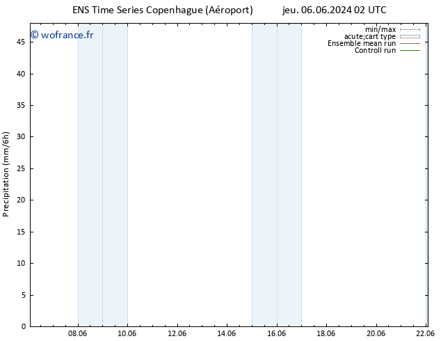 Précipitation GEFS TS lun 10.06.2024 20 UTC