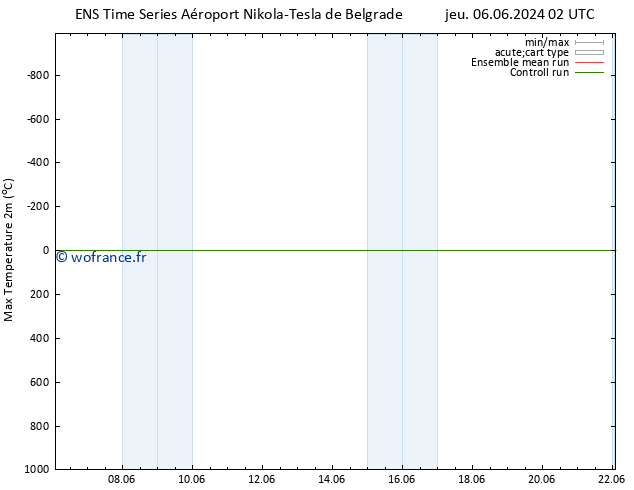 température 2m max GEFS TS dim 09.06.2024 14 UTC