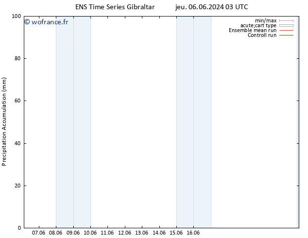 Précipitation accum. GEFS TS sam 22.06.2024 03 UTC