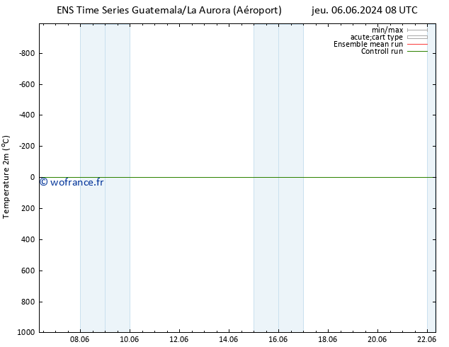 température (2m) GEFS TS ven 14.06.2024 08 UTC