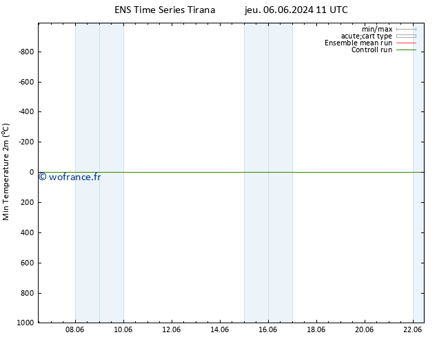 température 2m min GEFS TS jeu 06.06.2024 17 UTC