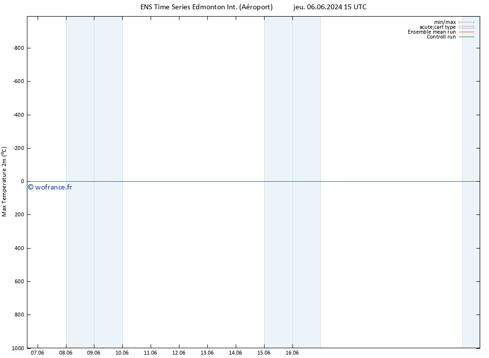 température 2m max GEFS TS jeu 06.06.2024 15 UTC