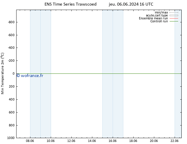 température 2m min GEFS TS jeu 06.06.2024 16 UTC