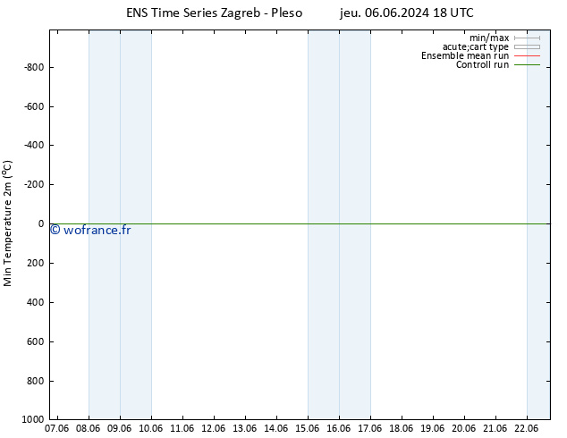 température 2m min GEFS TS ven 14.06.2024 00 UTC