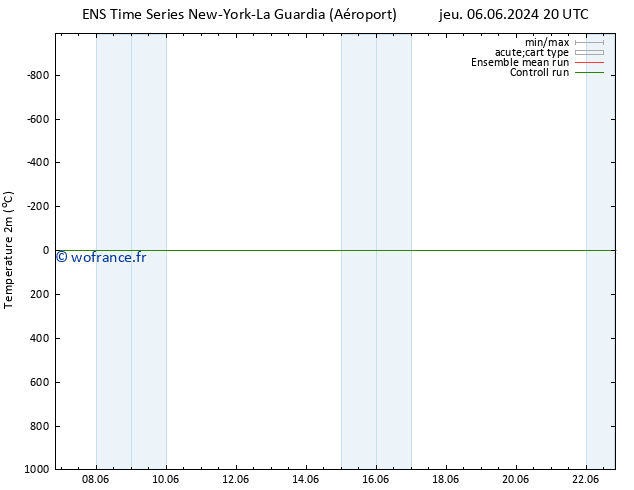 température (2m) GEFS TS dim 09.06.2024 20 UTC